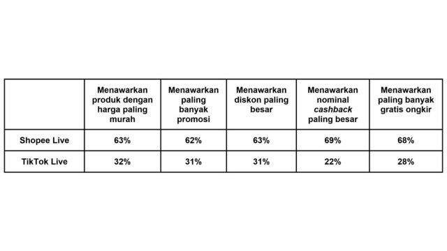 Riset dari Populix terkait live shopping. (c) Istimewa