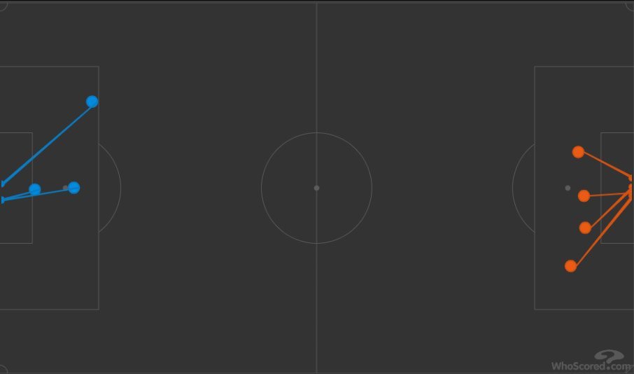 Grafis shots on target Celta Vigo vs Real Madrid (c) WhoScored