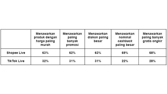 Persebaran preferensi terhadap penawaran menarik saat live streaming. (c) Istimewa