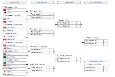 Bagan babak 16 Besar Asian Games 2023 (c) Wikipedia