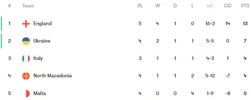 Klasemen Dan Hasil Lengkap Kualifikasi Euro 2024 - Bola.net