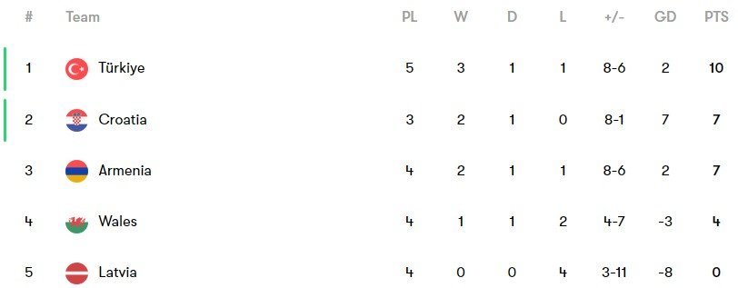 Klasemen Dan Hasil Lengkap Kualifikasi Euro 2024 - Bola.net