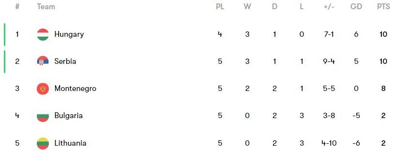 Klasemen Grup G (c) Fotmob
