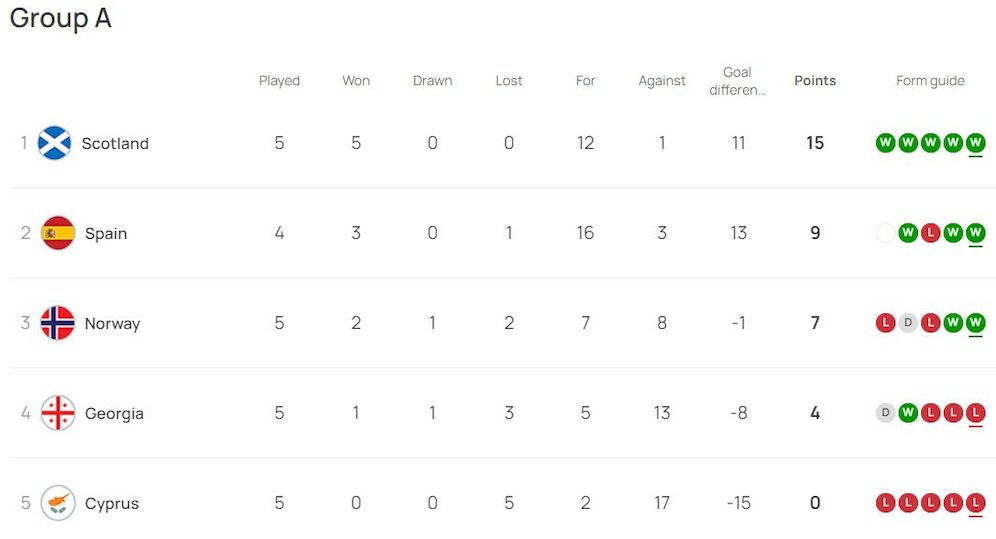 Klasemen sementara Kualifikasi Euro 2024 Grup A (c) UEFA