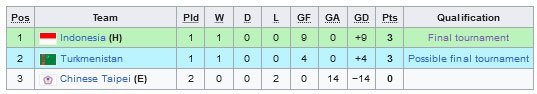 Klasemen Grup K Kualifikasi Piala Asia U-23 2024 (c) Wikipedia