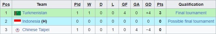 Klasemen sementara grup K Kualifikasi Piala Asia U-23 2023 (c) Ist