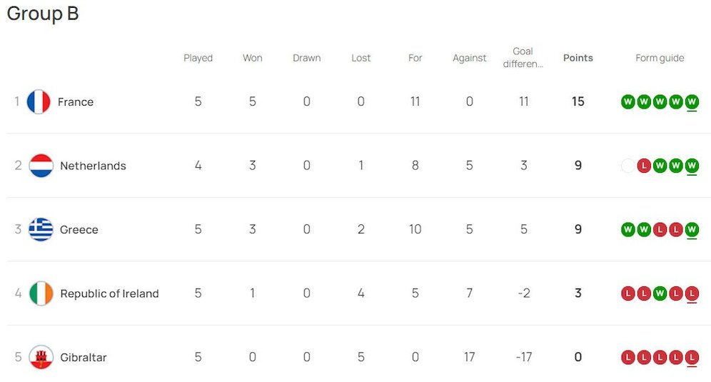 Klasemen sementara Grup B Kualifikasi Euro 2024 (c) UEFA