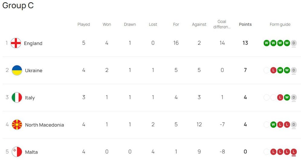 Klasemen sementara Kualifikasi Euro 2024 Grup C (c) UEFA