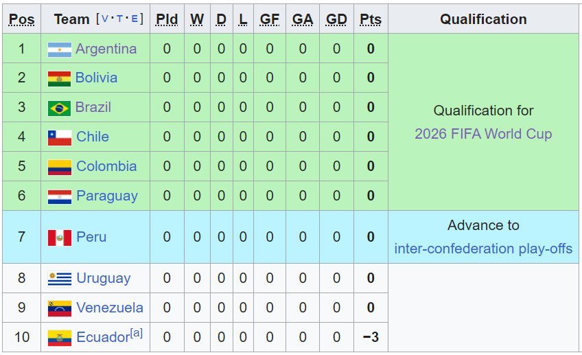 Klasemen sementara Kualifikasi Piala Dunia 2026 zona CONMEBOL (c) Wikipedia