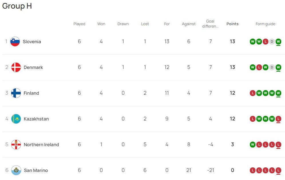 Klasemen sementara Kualifikasi Euro 2024 Grup H (c) UEFA