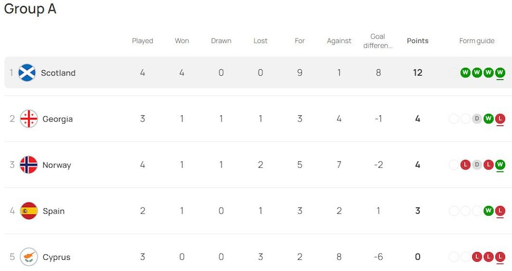 Klasemen sementara Grup A Kualifikasi Euro 2024 (c) UEFA