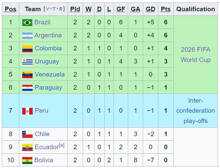 Klasemen sementara Kualifikasi Piala Dunia 2026 zona CONMEBOL (c) Wikipedia