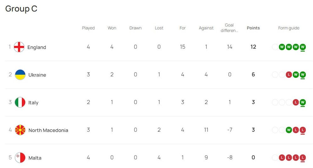 Klasemen sementara Grup C Kualifikasi Euro 2024 (c) UEFA