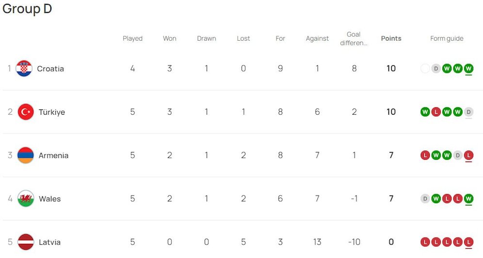 Klasemen sementara Kualifikasi Euro 2024 Grup D (c) UEFA