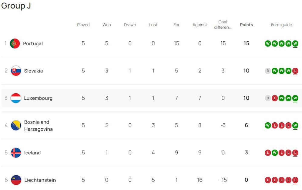 Klasemen sementara Kualifikasi Euro 2024 Grup J (c) UEFA