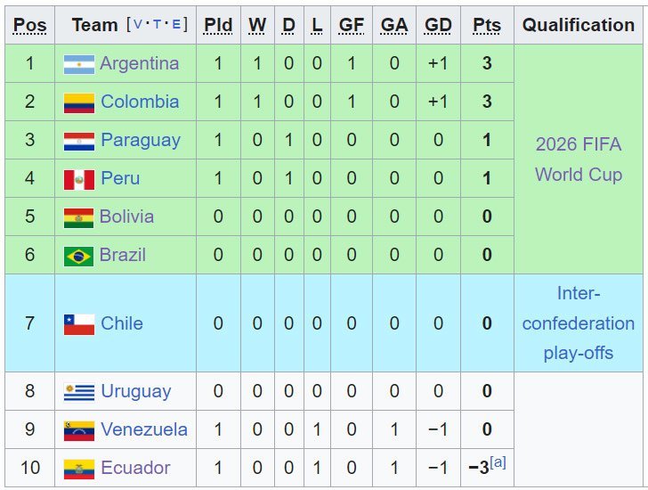 Klasemen sementara Kualifikasi Piala Dunia 2026 zona CONMEBOL (c) Wikipedia