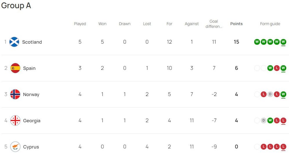 Klasemen sementara Kualifikasi Euro 2024 Grup A (c) UEFA