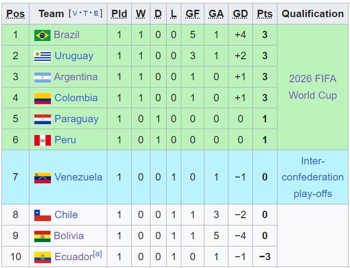 Klasemen sementara Kualifikasi Piala Dunia 2026 zona CONMEBOL (c) Wikipedia