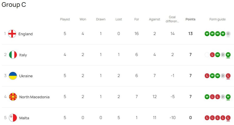 Klasemen sementara Kualifikasi Euro 2024 Grup C (c) UEFA