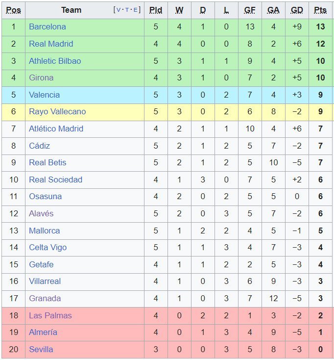 Klasemen sementara La Liga 2023/2024 (c) Wikipedia