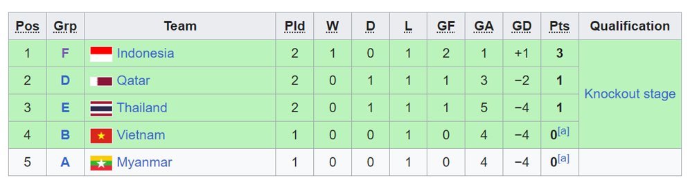 Klasemen Peringkat 3 Terbaik Sepak Bola Asian Games 2023 Timnas