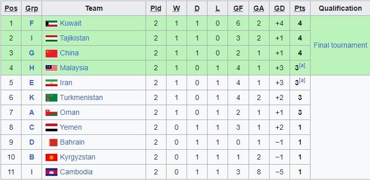 Klasemen Runner up terbaik Kualifikasi Piala Asia U-23 2024 (c) Ist