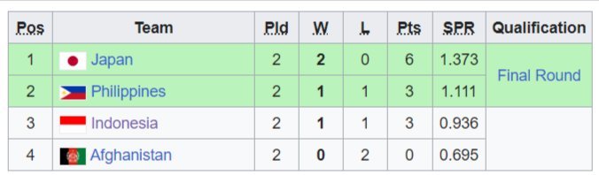 Klasemen Voli Grup F Asian Games 2023 hingga Kamis, 21 September 2023, pukul 08.30 WIB. (c) ist