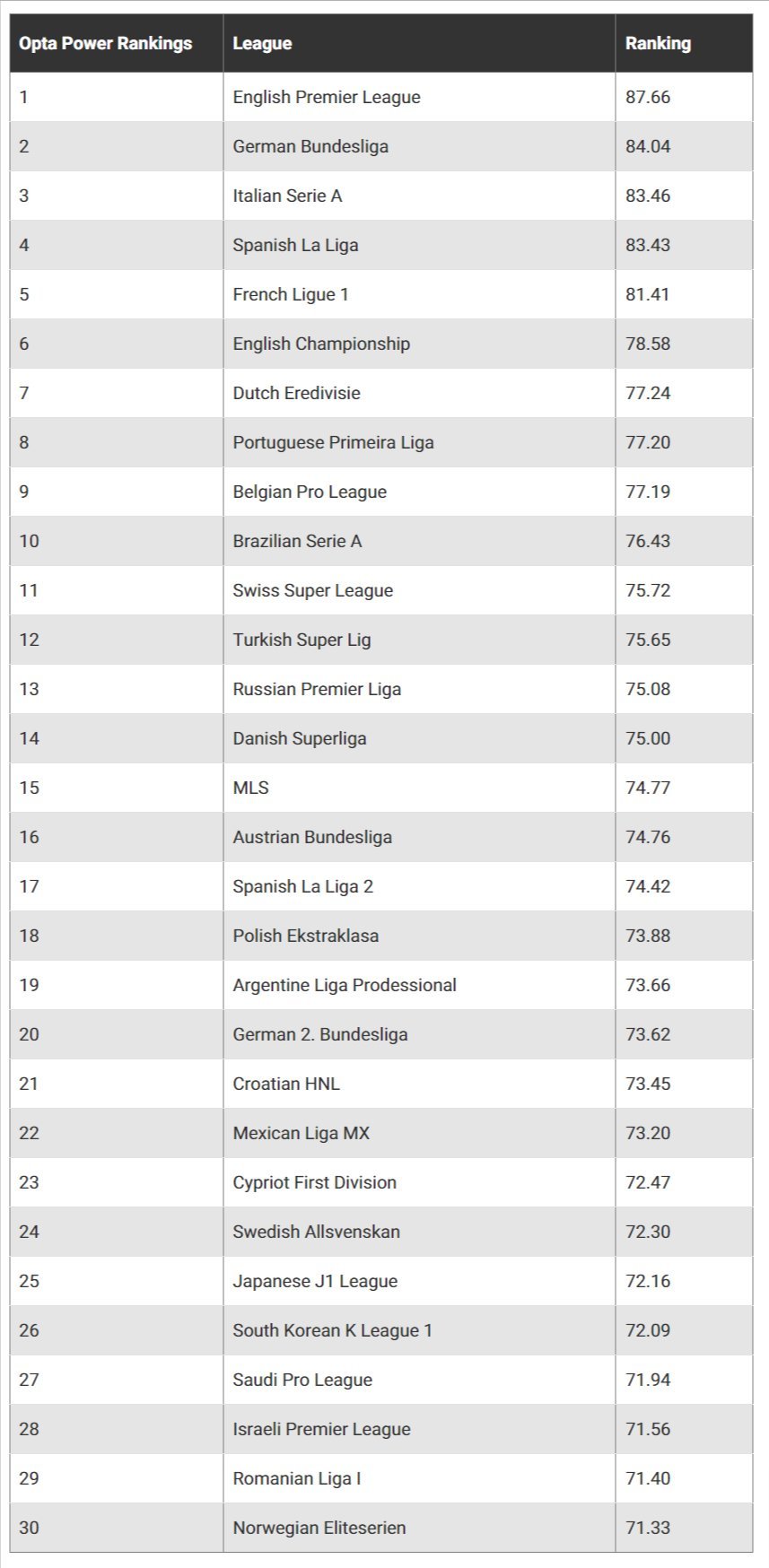 Ranking Liga Terbaik di Dunia. (c) dok.gms