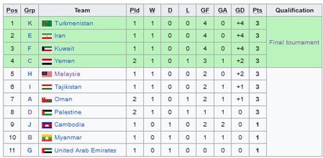 Klasemen runner-up terbaik Kualifikasi Piala Asia U-23 2024 (c) Wikipedia