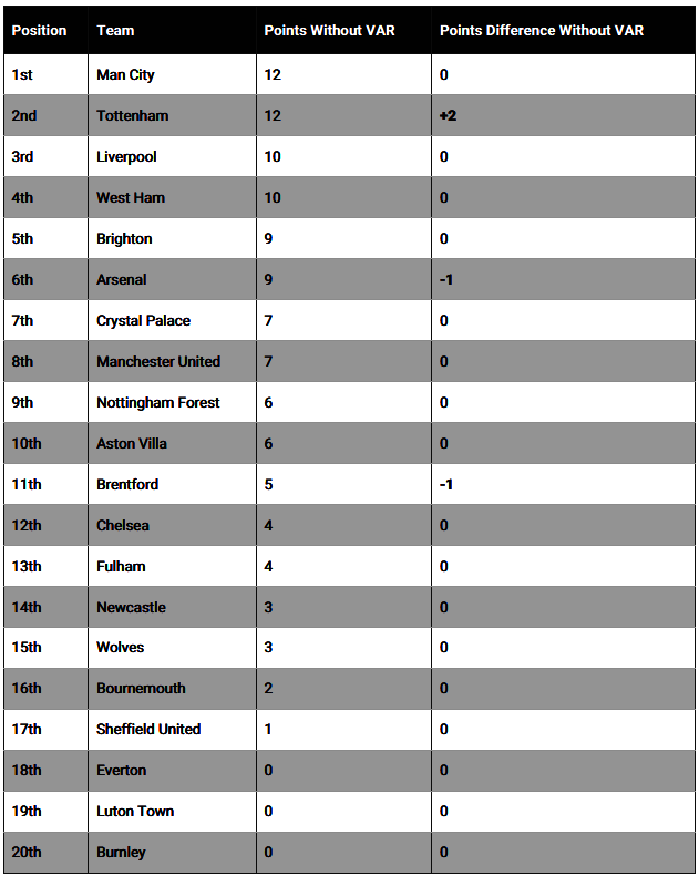 Klasemen Liga Inggris 2023/2024 Tanpa VAR (c) Give Me Sport