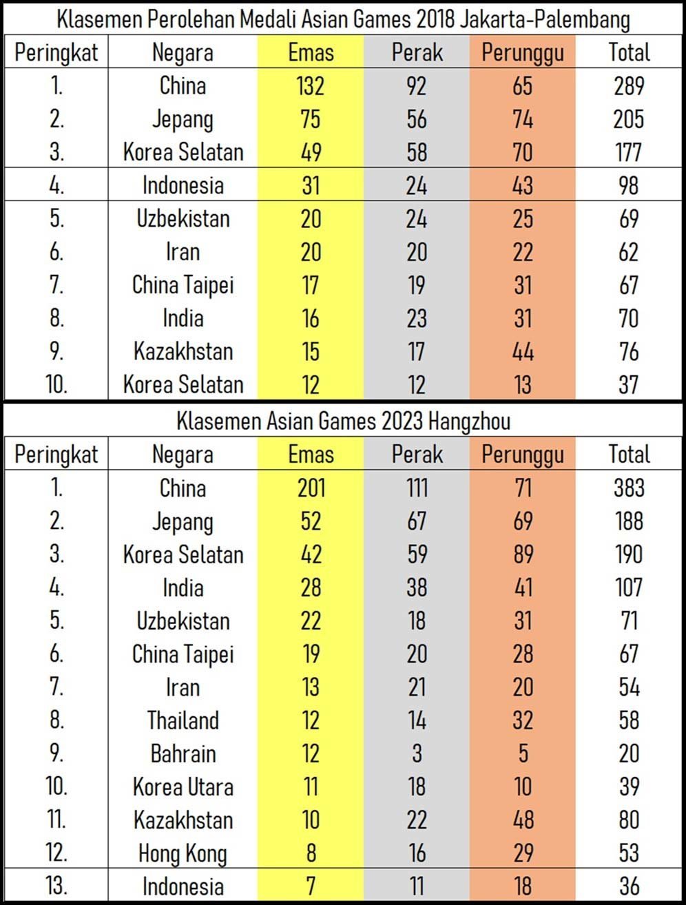 Perbandingan koleksi medali Kontingen Indonesia di Asian Games 2018 Jakarta-Palembang versus Asian Games 2023 Hangzhou. (c) Bola.net