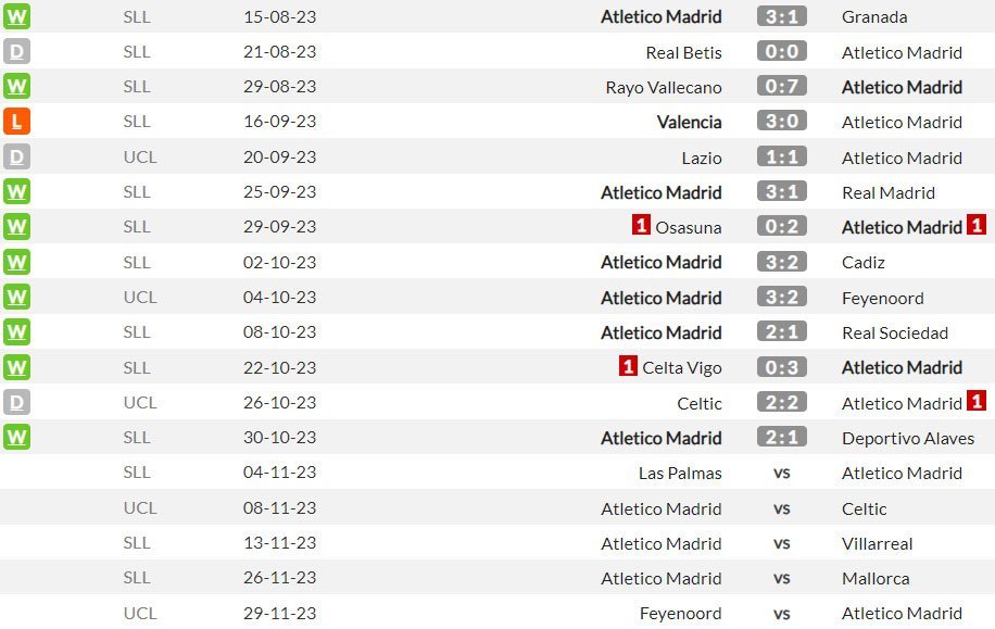 Hasil-hasil dan beberapa jadwal Atletico Madrid berikutnya di musim 2023/2024 (c) WhoScored
