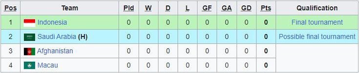 Klasemen kualifikasi Piala Asia Futsal 2024 (c) Wikipedia