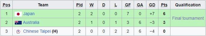 Hasil Lengkap Dan Klasemen Kualifikasi Piala Asia Futsal 2024 - Bola.net