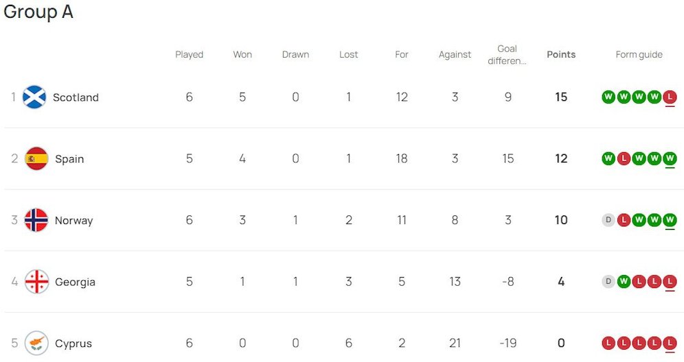 'Duo Manchester' Puncaki Daftar Top Skor Grup A Kualifikasi Euro 2024