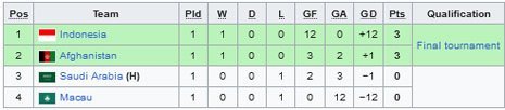 Klasemen Grup B Kualifikasi Piala Asia Futsal 2024 (c) Wikipedia