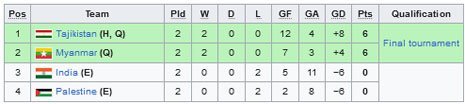 Klasemen Grup E Kualifikasi Piala Asia Futsal 2024 (c) Wikipedia