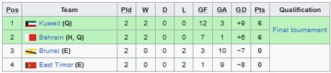 Klasemen Grup F Kualifikasi Piala Asia Futsal 2024 (c) Wikipedia
