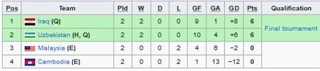 Klasemen Grup G Kualifikasi Piala Asia Futsal 2024 (c) Wikipedia