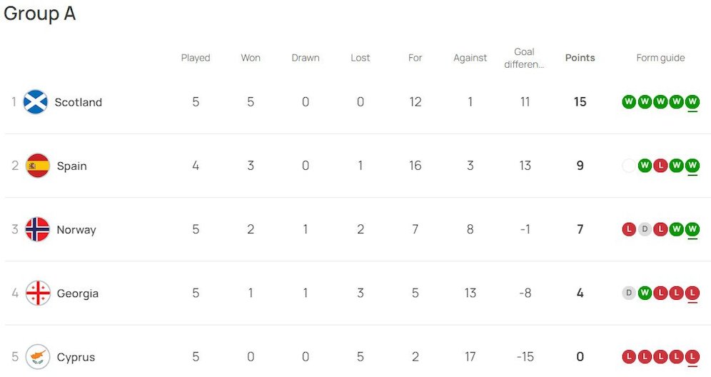 Klasemen sementara Kualifikasi Euro 2024 Grup A (c) UEFA