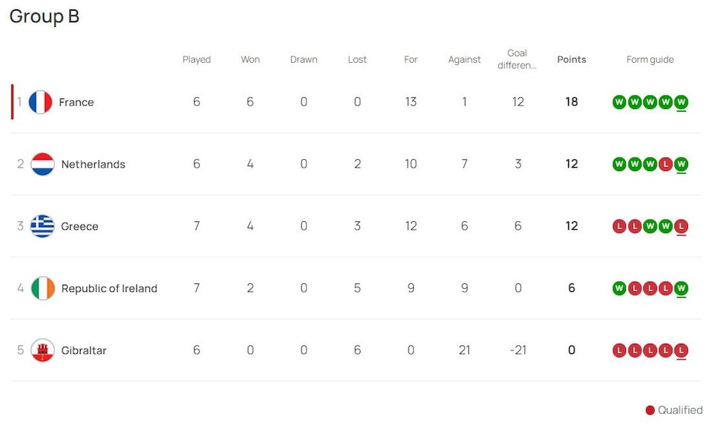 Klasemen sementara Kualifikasi Euro 2024 Grup B (c) UEFA