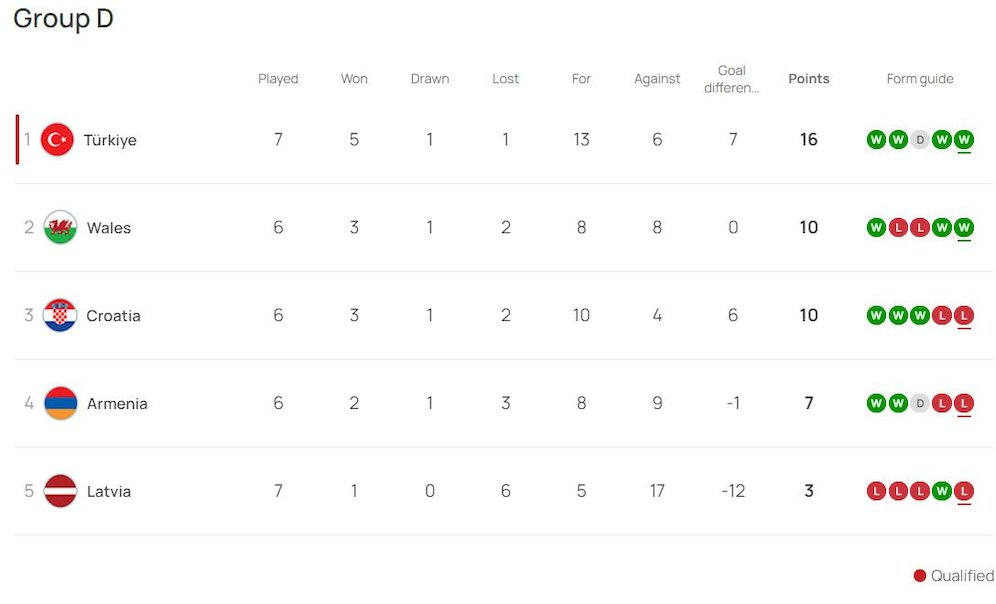 Klasemen sementara Kualifikasi Euro 2024 Grup D (c) UEFA