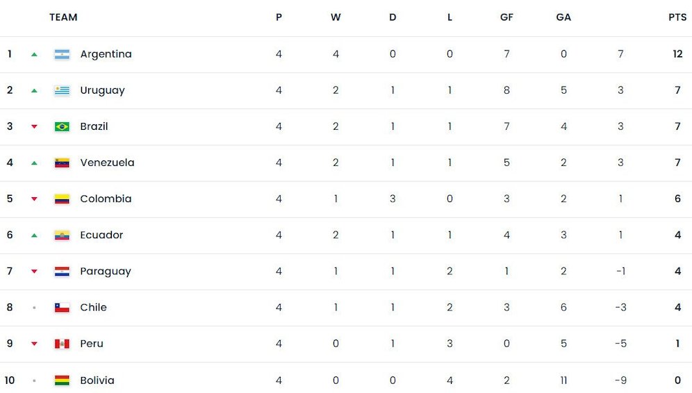 Klasemen sementara Kualifikasi Piala Dunia 2026 zona CONMEBOL (c) FIFA