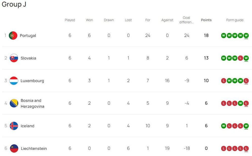 Klasemen Sementara Kualifikasi Euro 2024 Grup J (c) UEFA