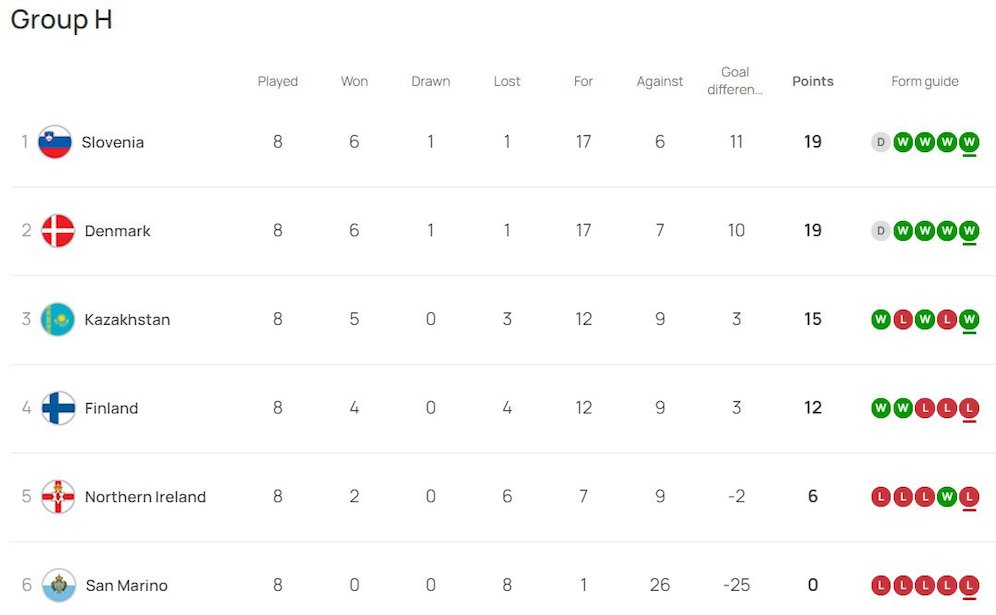 Klasemen sementara Grup H Kualifikasi Euro 2024 (c) UEFA