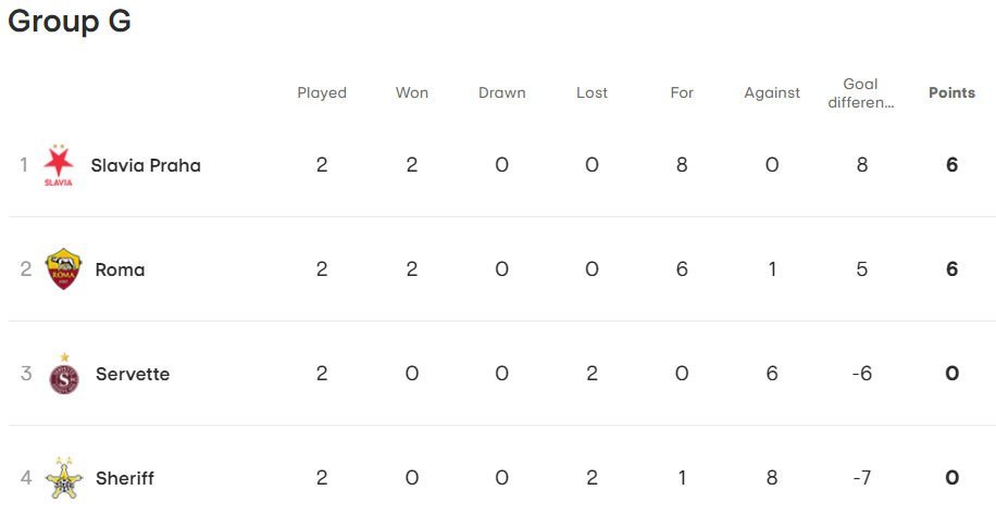 Klasemen sementara Liga Europa 2023/2024 Grup G (c) UEFA