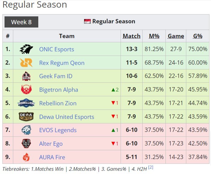 Klasemen akhir reguler season MPL S12. (c) dok.liquipedia