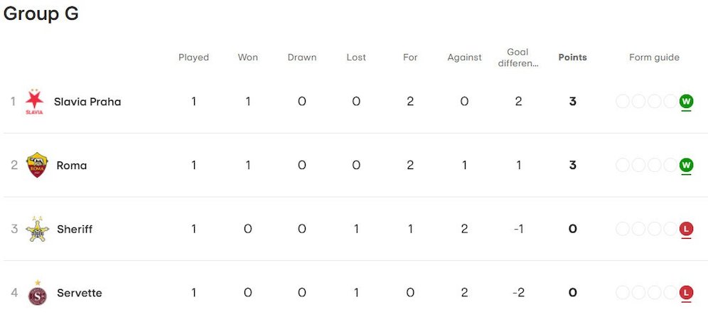Klasemen sementara Liga Europa 2023/2024 Grup G (c) UEFA