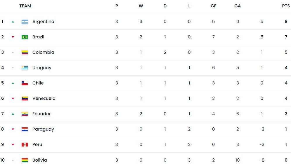 Klasemen sementara Kualifikasi Piala Dunia 2026 zona CONMEBOL (c) FIFA