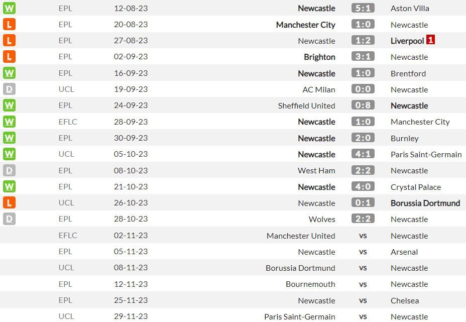 Hasil-hasil dan beberapa jadwal Newcastle berikutnya (c) WhoScored